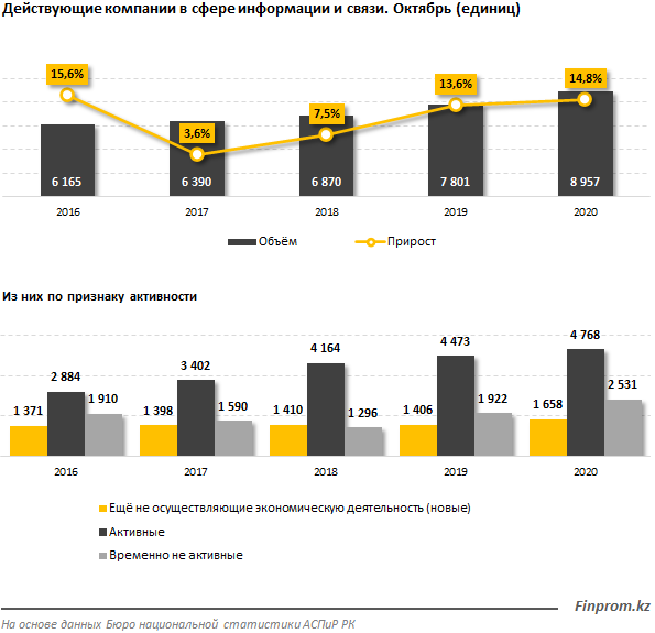 Действующих телеком-компаний за год стало больше на 15% 505125 - Kapital.kz 