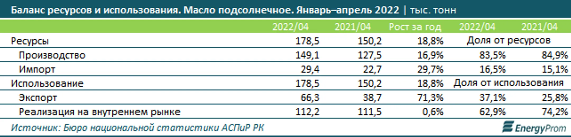 Подсолнечное масло подорожало почти на 20% за год - Image Kapital.kz