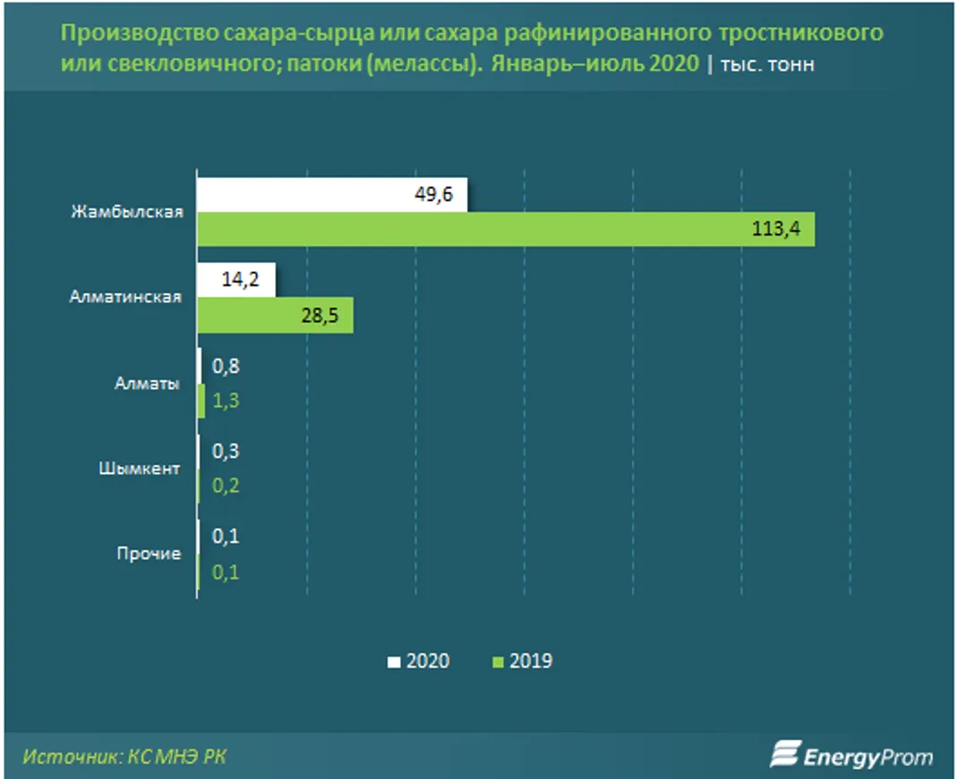 В Казахстан импортировали почти 239 тысяч тонн сахара - фото kapital.kz