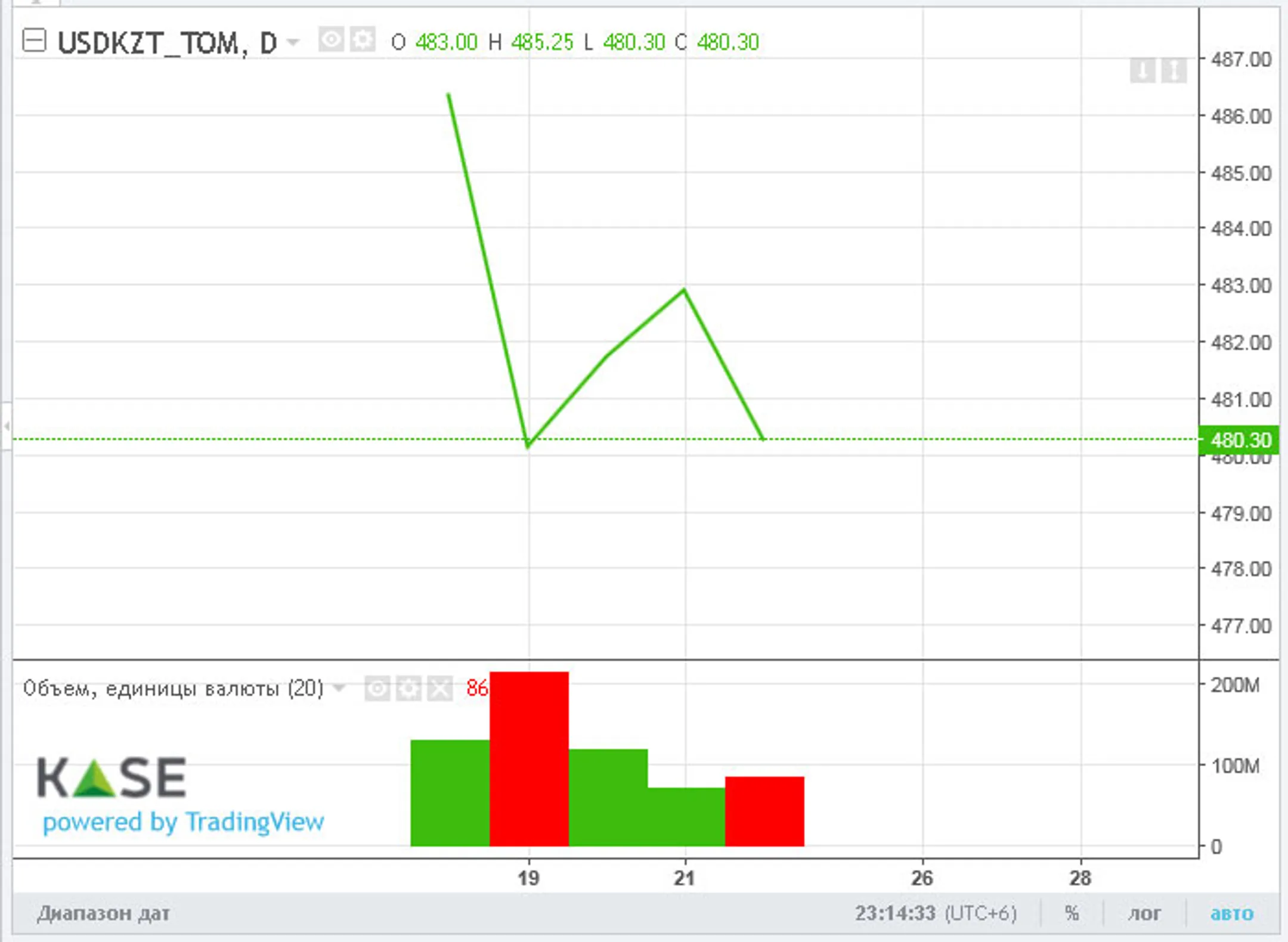 Торги закрылись возле отметки 483 тенге за доллар - Image Kapital.kz