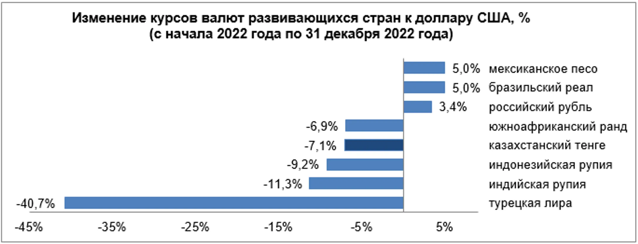 Среди валют развивающихся стран укрепились песо и рупия - Image Kapital.kz