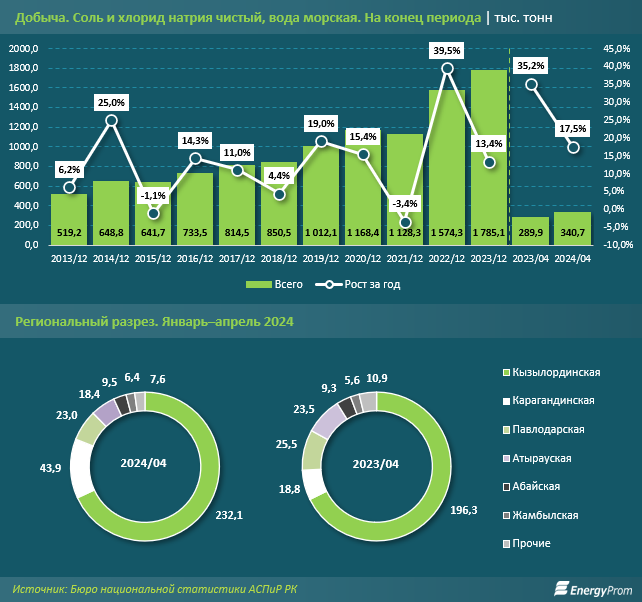 Продажи соли на внутреннем рынке выросли сразу на 71%  3048167 - Kapital.kz 