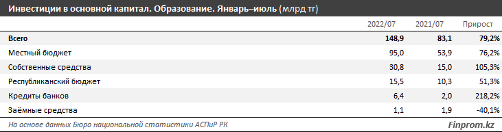 Капитальные инвестиции в сфере образования выросли на 75% 1572994 - Kapital.kz 