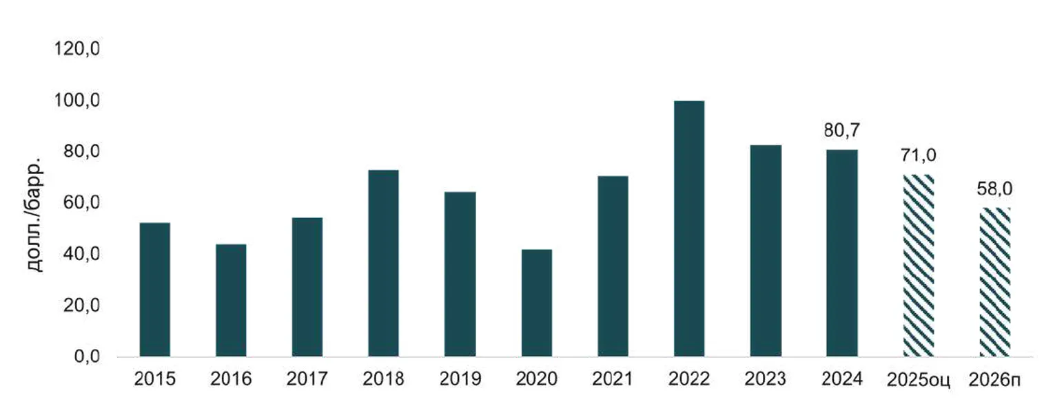Цена на нефть марки Brent, в долларах США за баррель в среднем за год