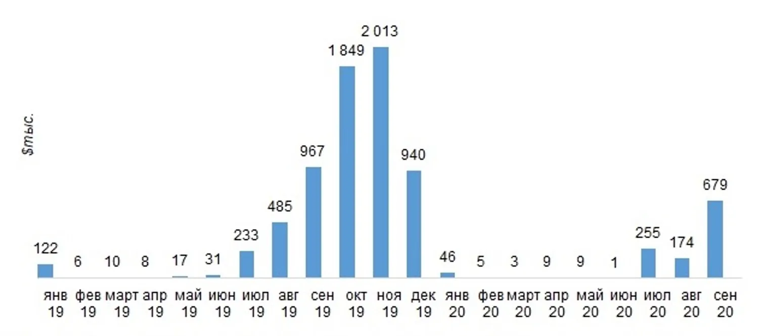 Рис. 2 Динамика импорта Казахстана товаров для новогодних праздников