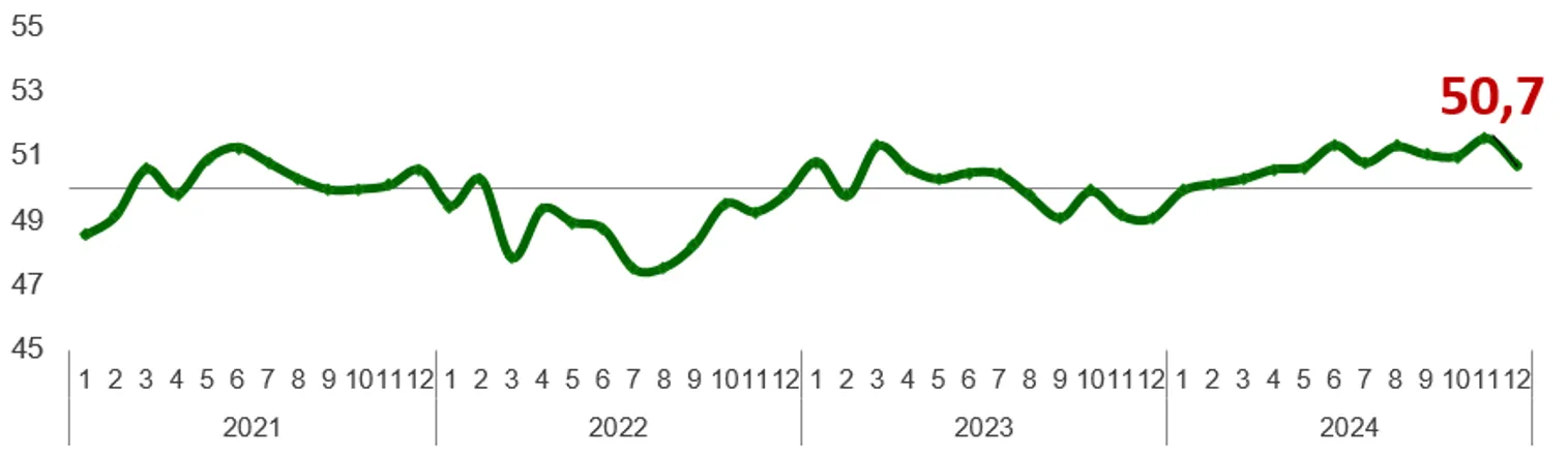 Деловая активность замедлилась, но остается в зоне роста - фото kapital.kz