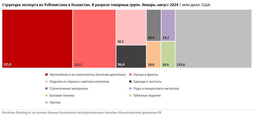 За 10 лет импорт из Узбекистана в Казахстан сократился на треть 3440129 — Kapital.kz 