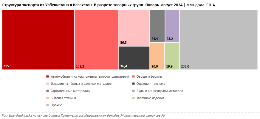 За 10 лет импорт из Узбекистана в Казахстан сократился на треть 3440172 - Kapital.kz 