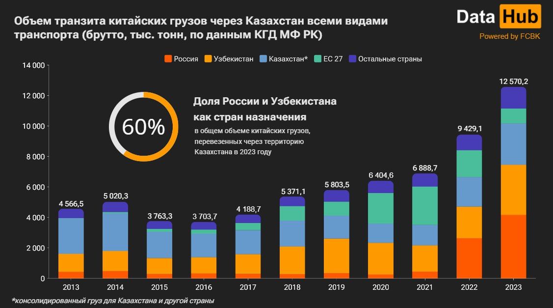 Транзит китайских грузов через Казахстан в ЕС упал почти вдвое 3063378 - Kapital.kz 