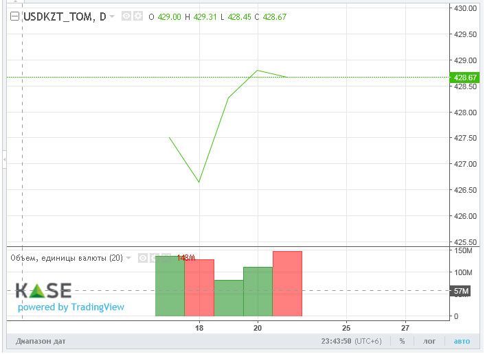 Доллар закрыл торги на отметке 429 тенге  766996 - Kapital.kz 