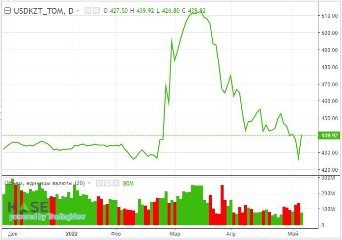 Минфин планирует увеличить заимствования на внутреннем рынке 1355996 - Kapital.kz 