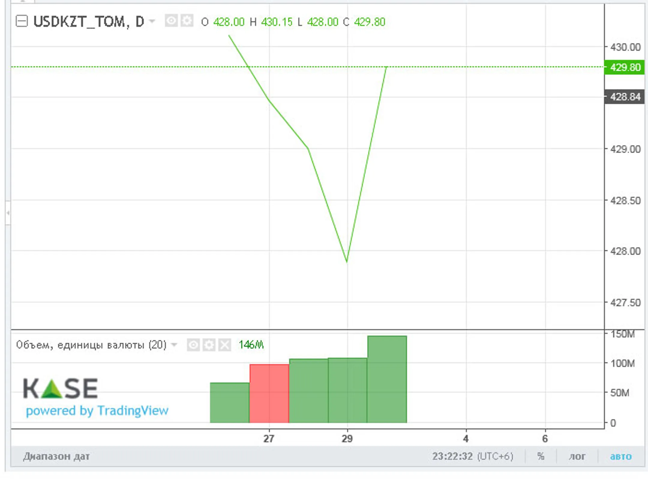 Торги закрылись на отметке 429 тенге за доллар - Image Kapital.kz