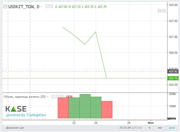 Торги на KASE закрылись на отметке 426,87 тенге за доллар 831057 - Kapital.kz 
