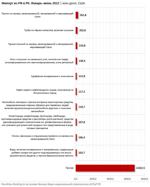 В I полугодии товарооборот Казахстана с Россией составил $11,6 млрд  1552125 - Kapital.kz 