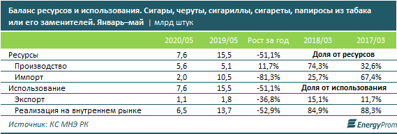 Табачные изделия подорожали на 12% за год 397666 - Kapital.kz 