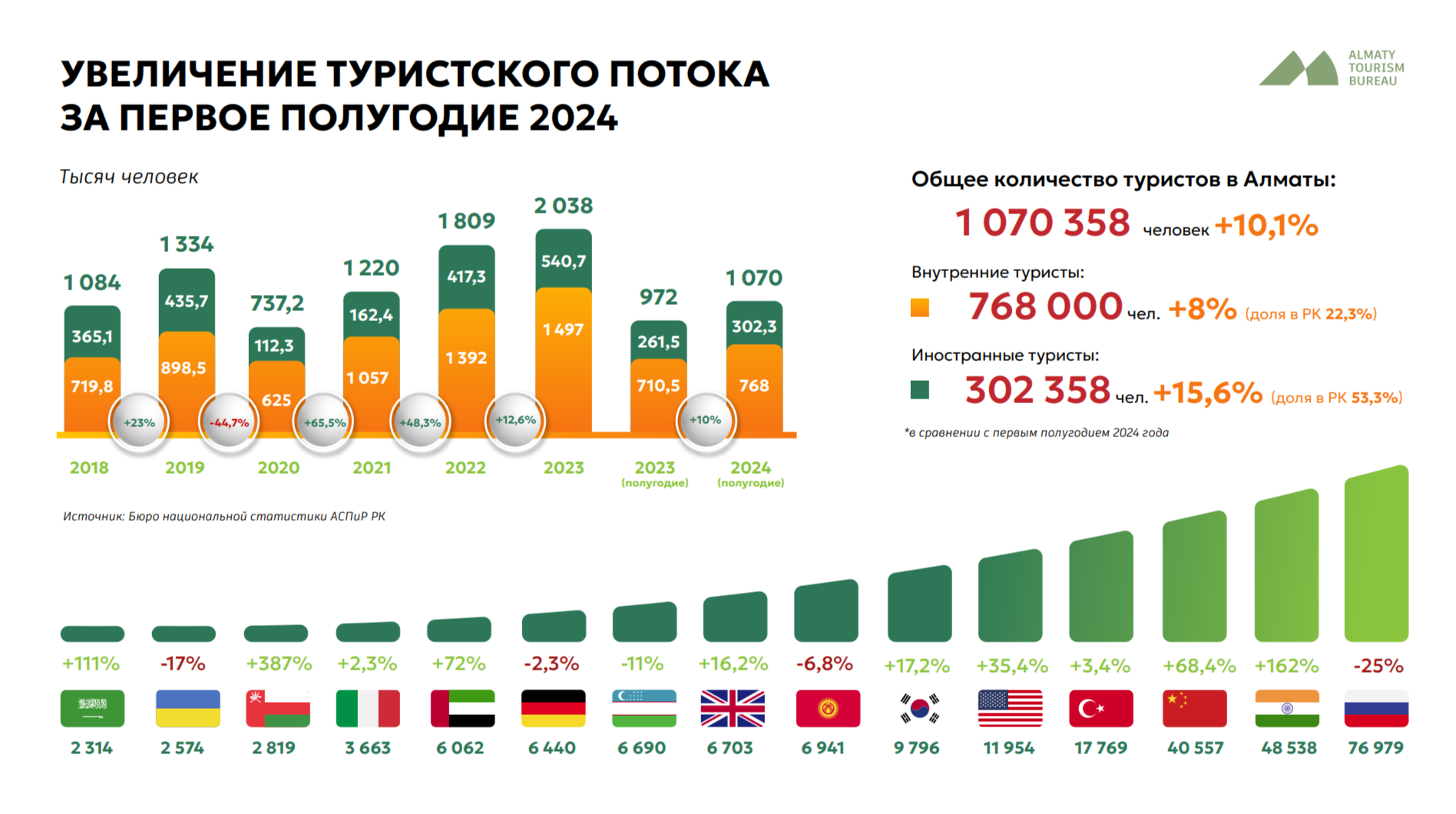 Налоговые поступления от туротрасли Алматы составили 62,5 млрд тенге 3371767 - Kapital.kz 