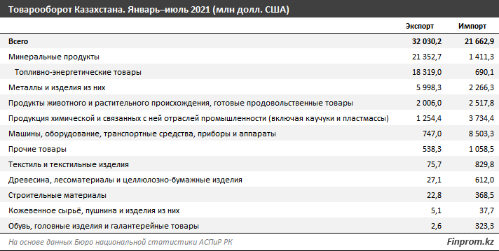 Казахстан наращивает объем международной торговли: плюс 7,4% за год 967623 - Kapital.kz 