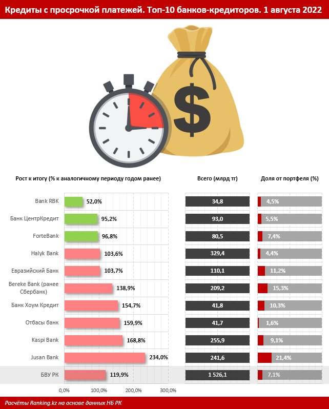 Bank RBK возглавил рейтинг БВУ по сокращению «просрочки» 1598208 - Kapital.kz 