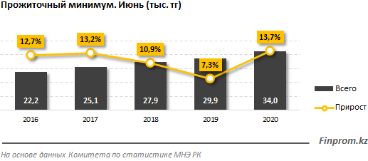 Величина прожиточного минимума выросла на 14% за год  360452 - Kapital.kz 