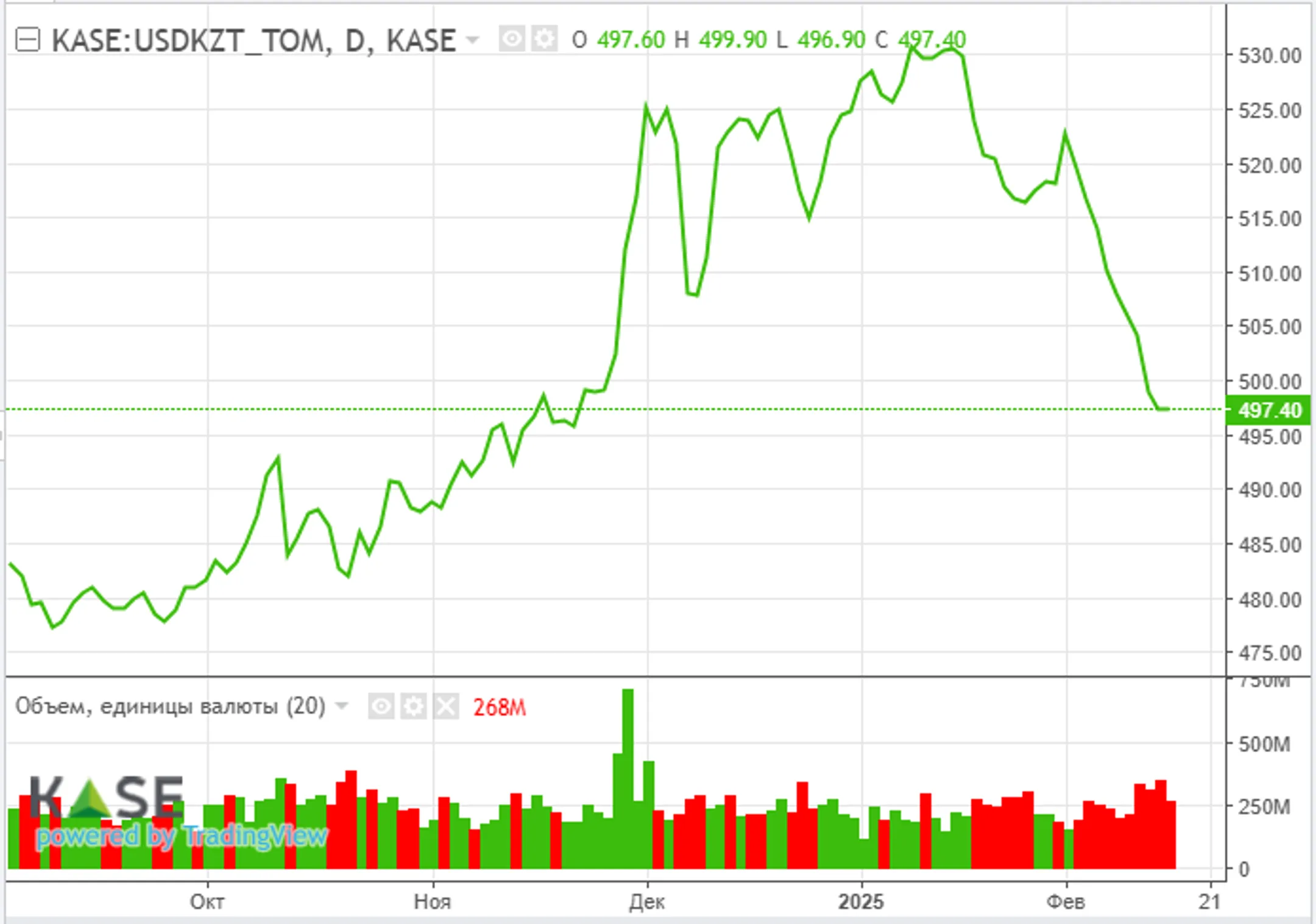 Торговые войны Белого дома повысили интерес к безрисковым активам - Image Kapital.kz