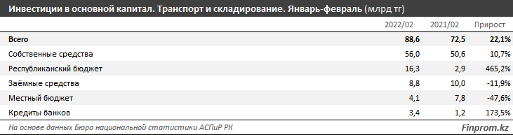 Инвестиции в сферу транспорта и логистики выросли до 89 млрд тенге 1298080 - Kapital.kz 