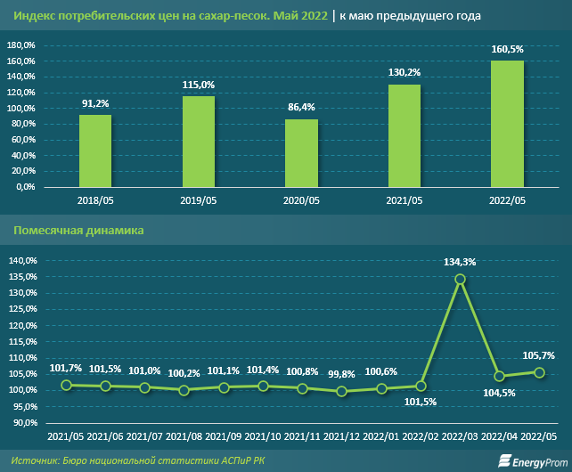 За год сахар подорожал на 60,5% 1411053 - Kapital.kz 