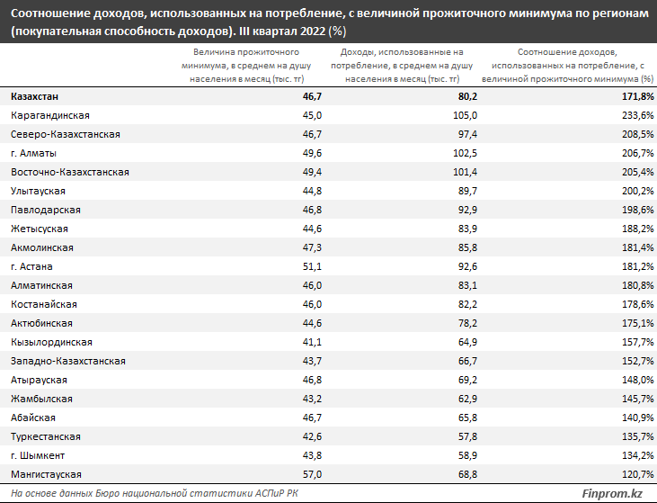 Количество семей с доходами ниже прожиточного минимума выросло на 4,5%  1864438 - Kapital.kz 