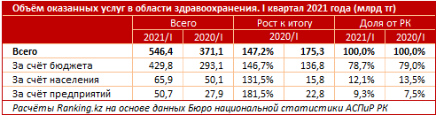 По качеству системы здравоохранения РК обогнала Россию и Беларусь 852444 - Kapital.kz 