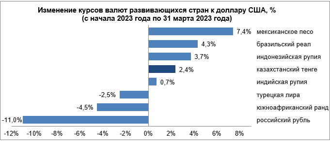 Динамика курсов валют развивающихся стран с 24 по 31 марта  1996386 - Kapital.kz 