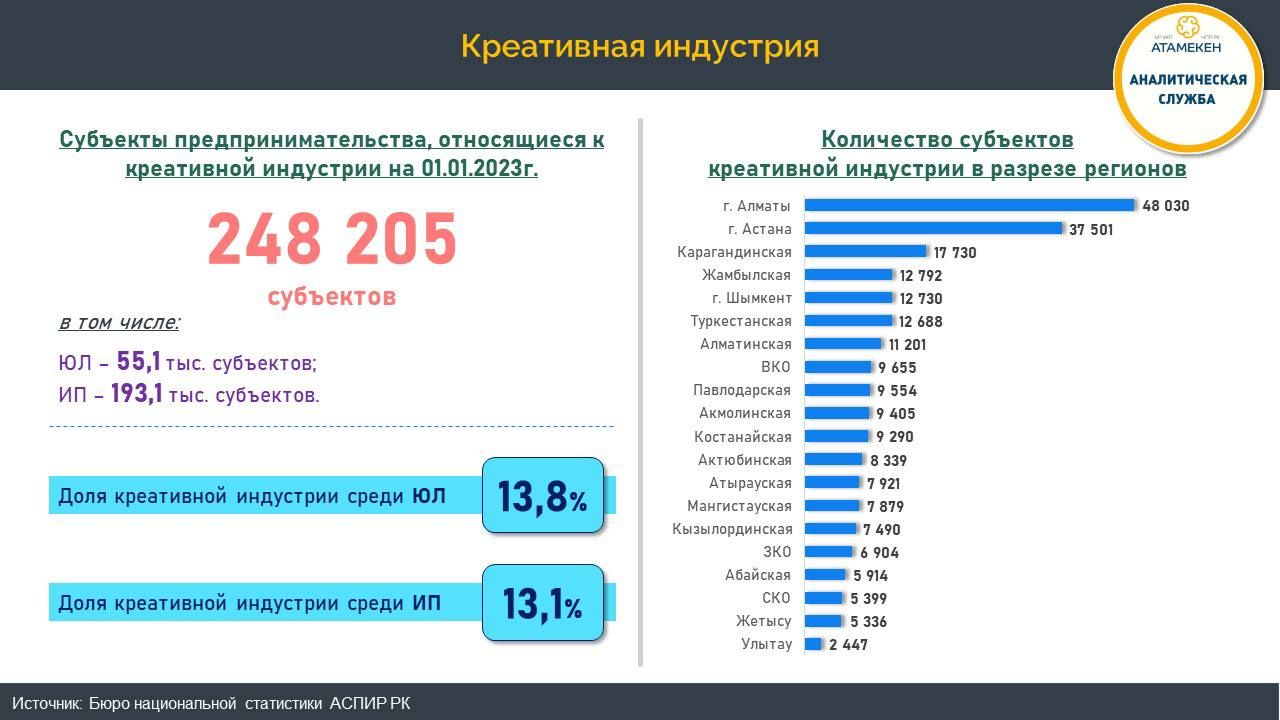 Каждый седьмой субъект бизнеса относится к креативной индустрии 1971929 - Kapital.kz 