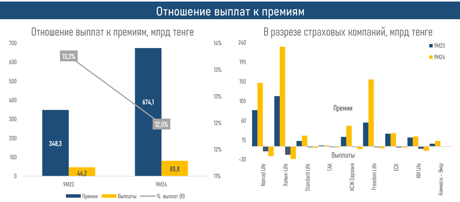 Активы компаний по страхованию жизни выросли до 1,5 трлн тенге 3587635 — Kapital.kz 