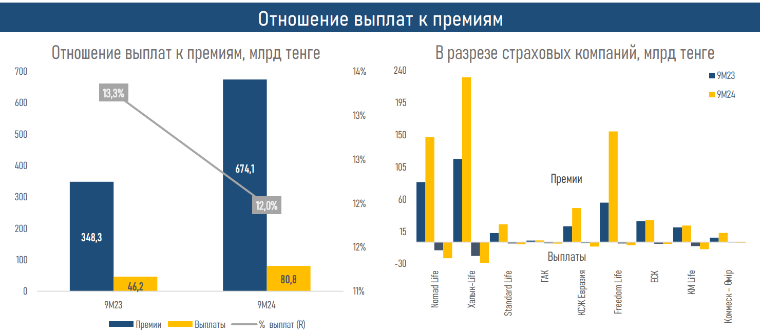 Активы компаний по страхованию жизни выросли до 1,5 трлн тенге 3587745 - Kapital.kz 