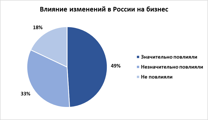 Роста своего бизнеса ожидают 39% опрошенных предпринимателей 1970644 - Kapital.kz 