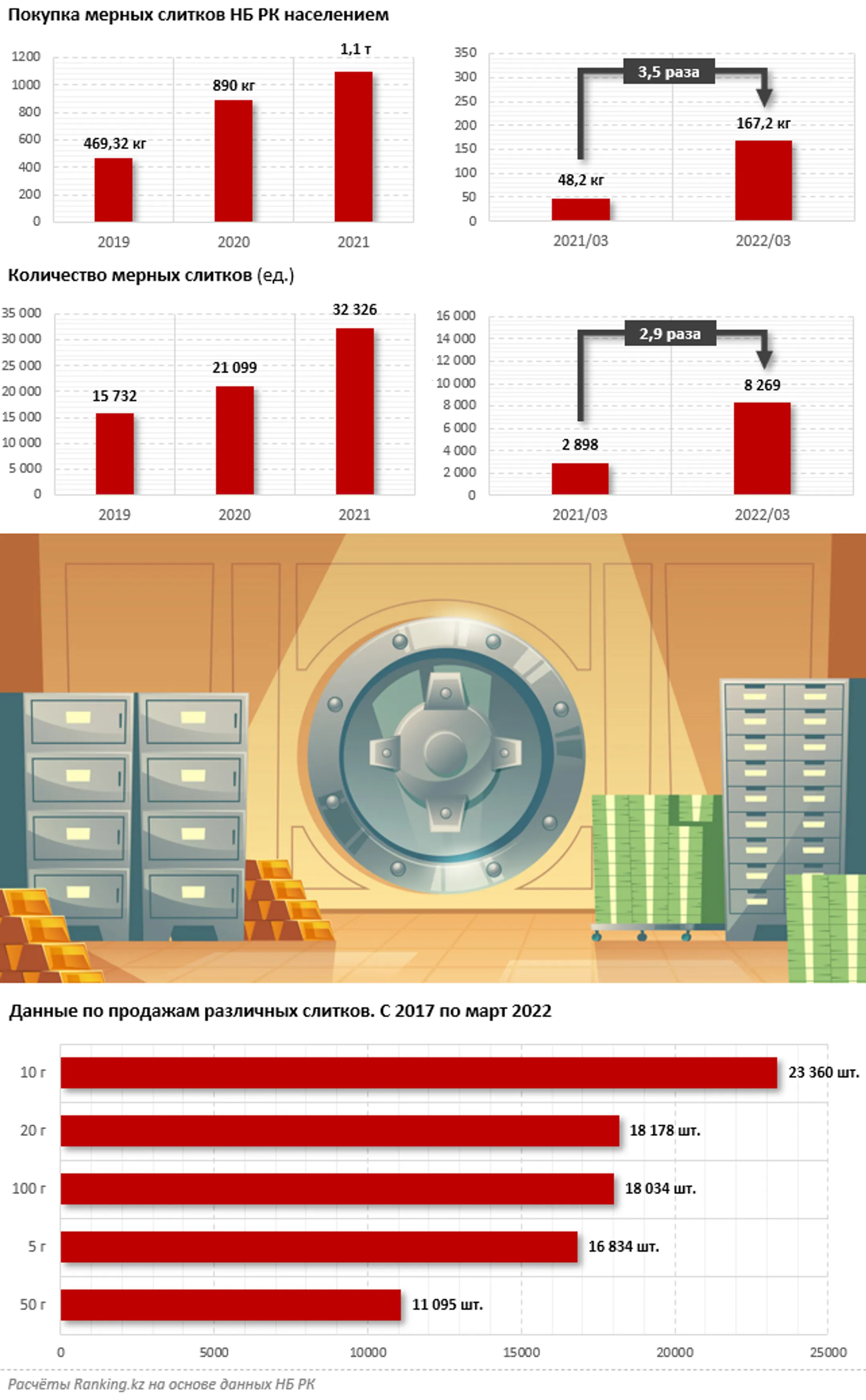 Казахстанцы активно скупают золото - Image Kapital.kz