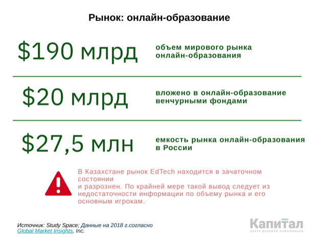 Нуждаются ли казахстанские вузы в новых IT-решениях? 296789 - Kapital.kz 