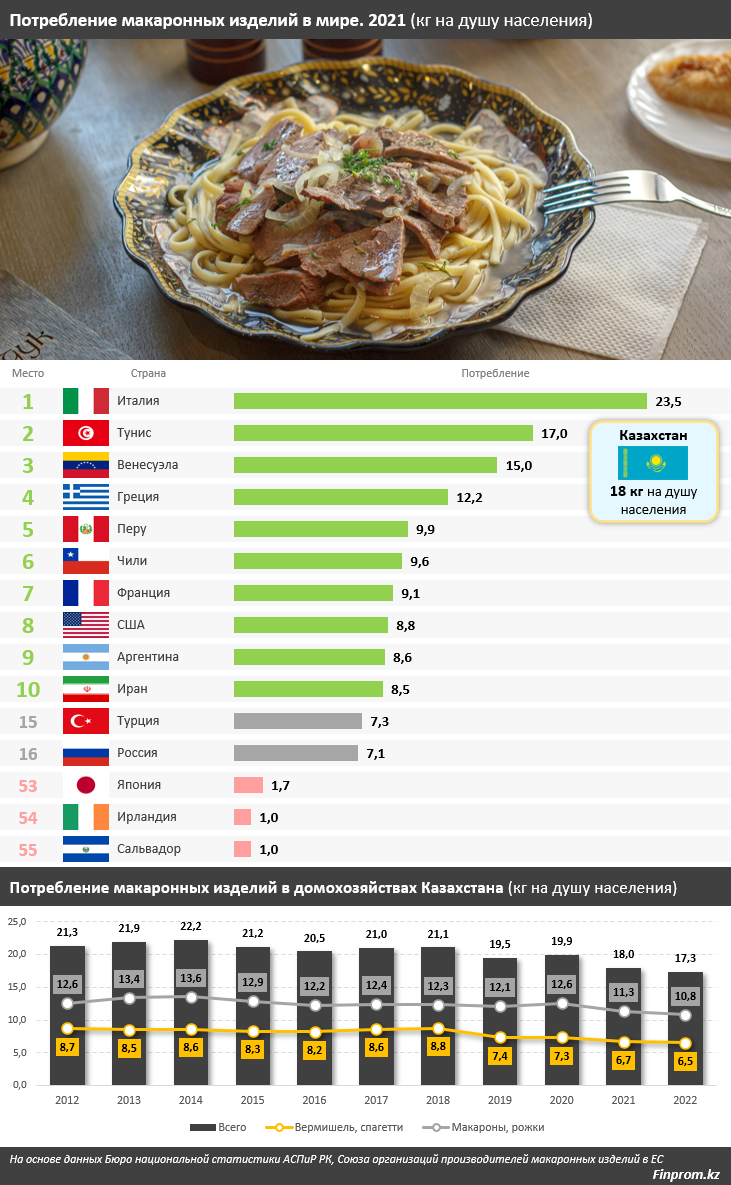 Потребление макаронных изделий в Казахстане — одно из самых высоких в мире 2054126 - Kapital.kz 