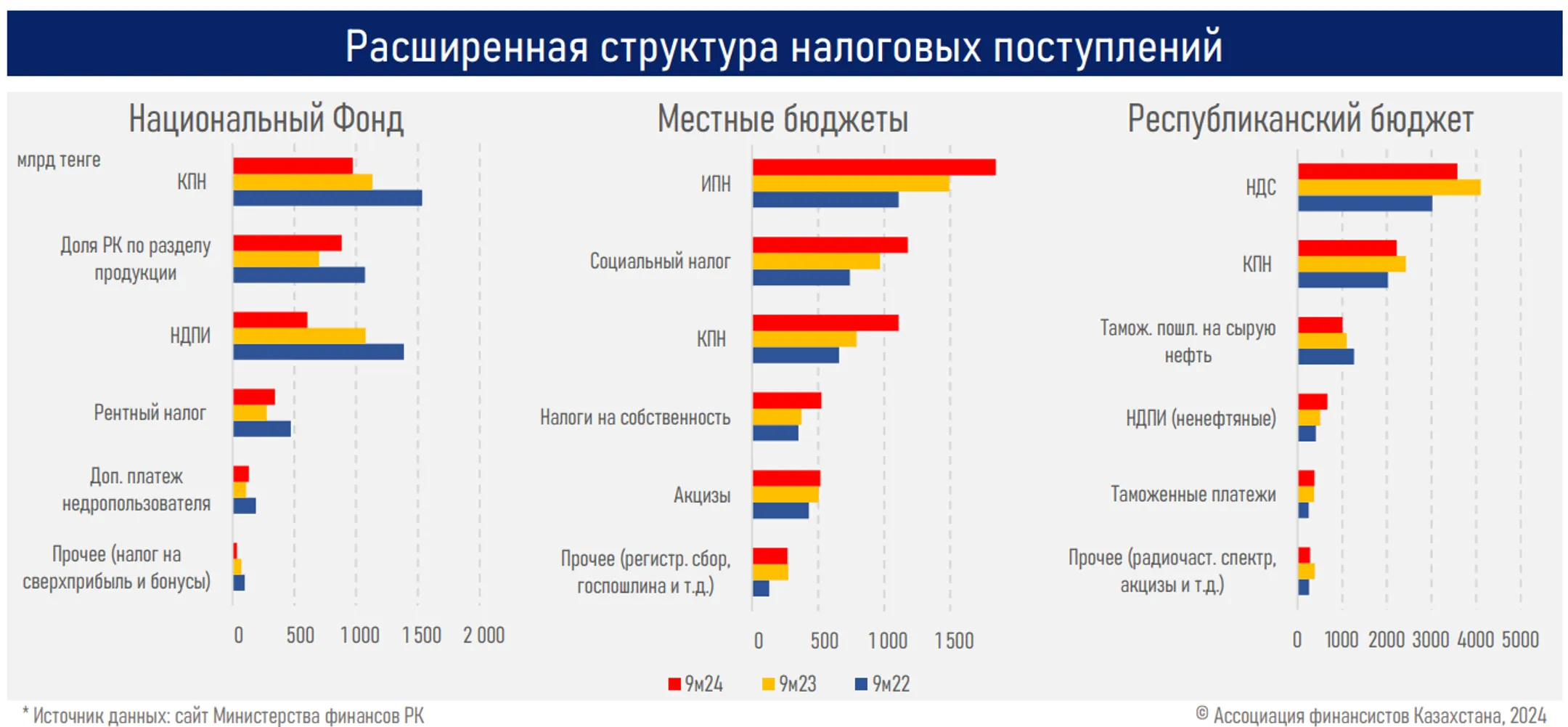 Для стабильности госфинансов необходимо ограничить целевые трансферты - АФК - Image Kapital.kz