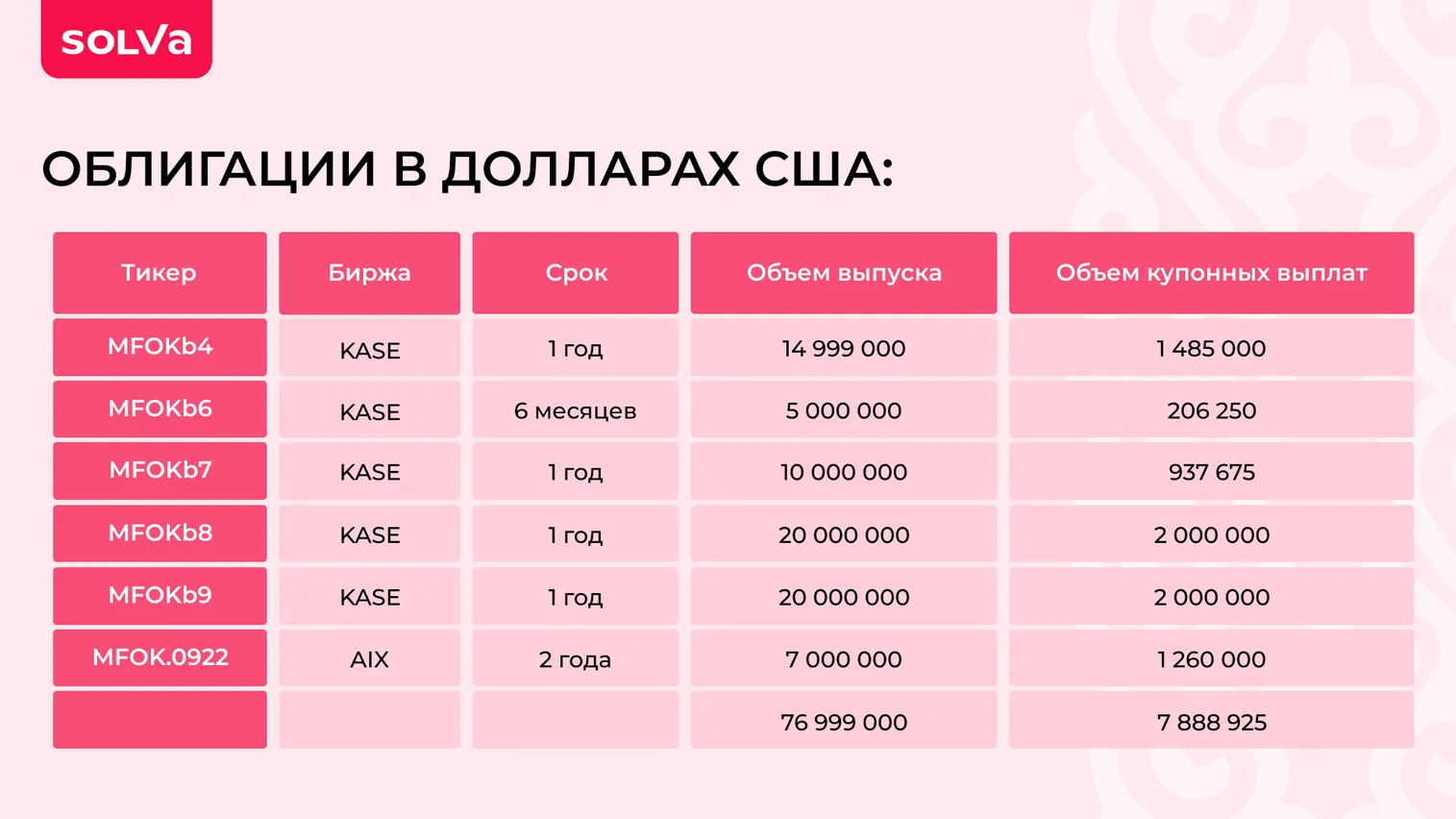 Solva стала лидером среди эмитентов долговых ценных бумаг на рынке РК - фото kapital.kz