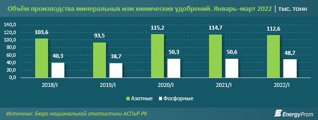 Вслед за удорожанием удобрений растут цены на продтовары  1326577 - Kapital.kz 