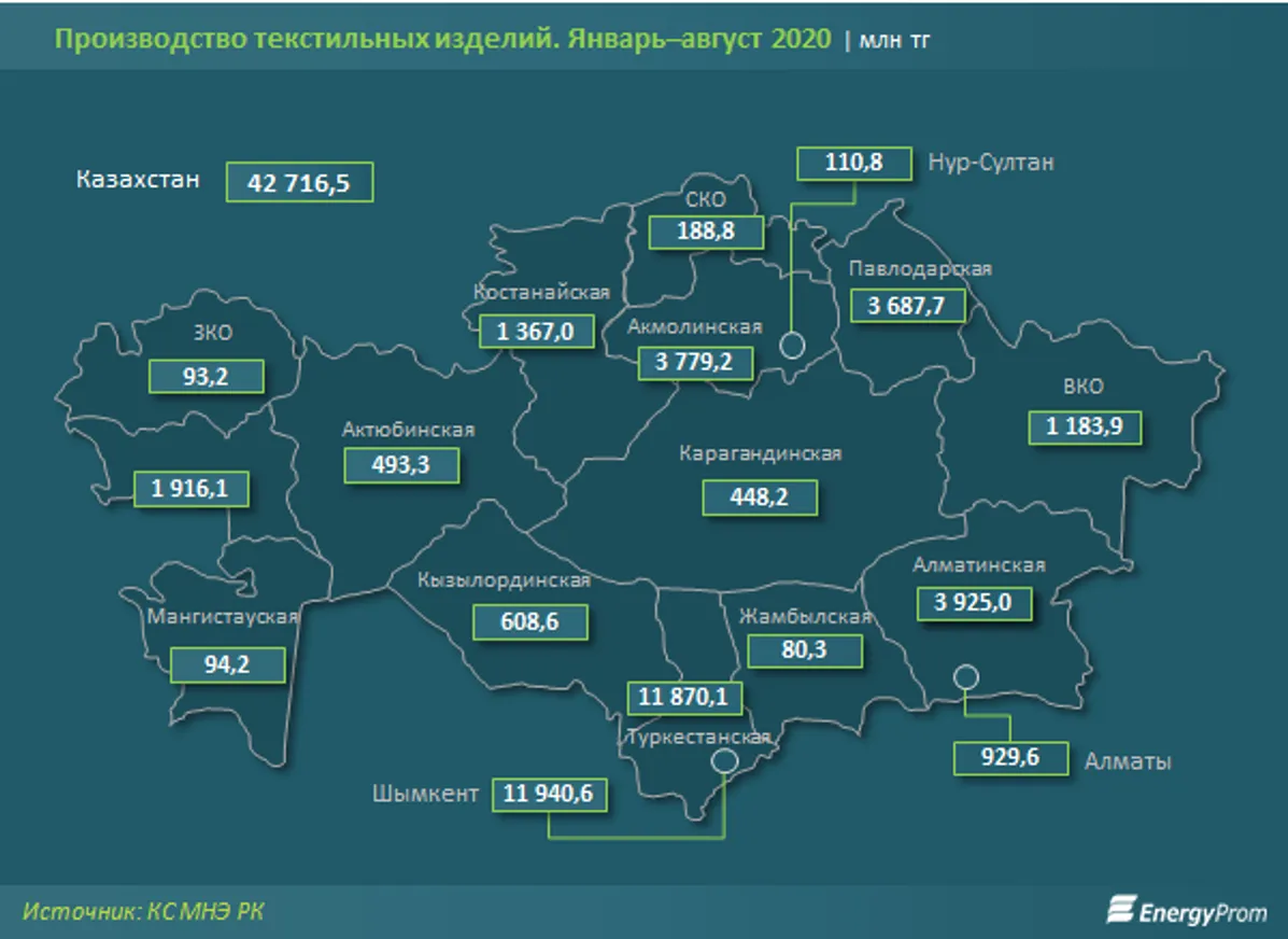 Выпуск текстильных изделий вырос в деньгах сразу на 20% - фото kapital.kz