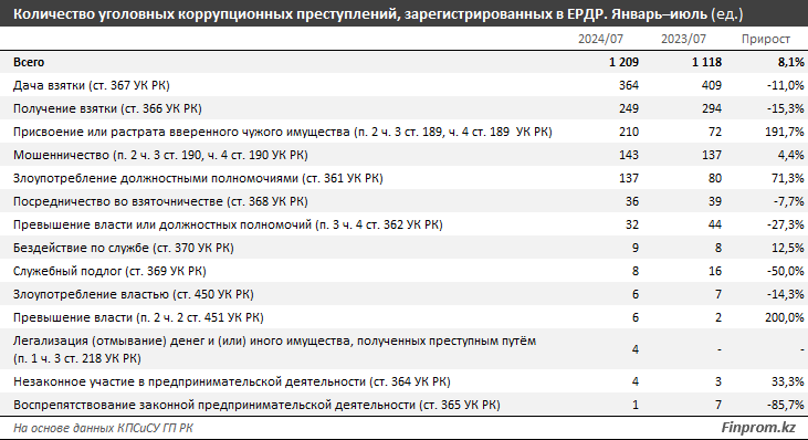 За год число уголовных коррупционных преступлений выросло на 8% 3390870 - Kapital.kz 
