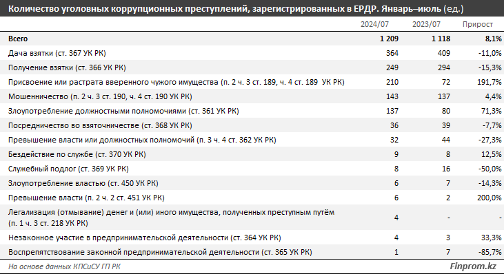 За год число уголовных коррупционных преступлений выросло на 8% 3391219 - Kapital.kz 