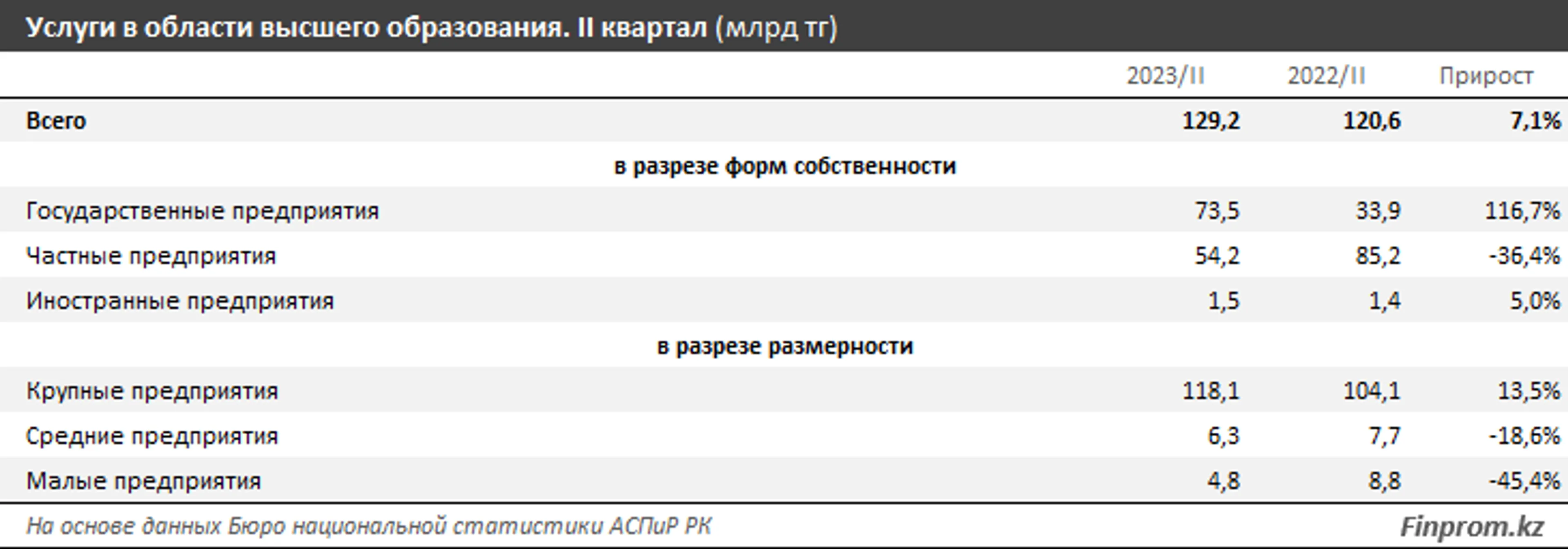 Стоимость услуг в сфере высшего образования выросла на 14% за год - фото kapital.kz