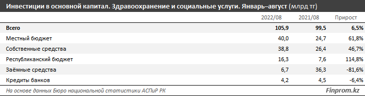 Сразу 20% инвестиций в здравоохранение пришлось на Астану 1605898 - Kapital.kz 