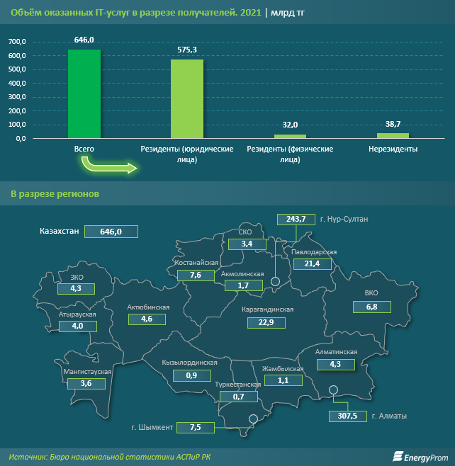 Объем услуг в сфере IT составил за 2021 год 646 млрд тенге 1468616 - Kapital.kz 