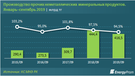 Выпуск стройматериалов уходит в минус 103867 - Kapital.kz 