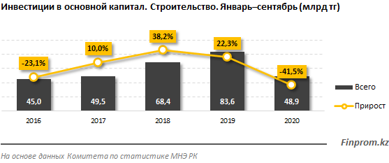 Инвестиции в сферу строительства сократились на четверть 512111 - Kapital.kz 