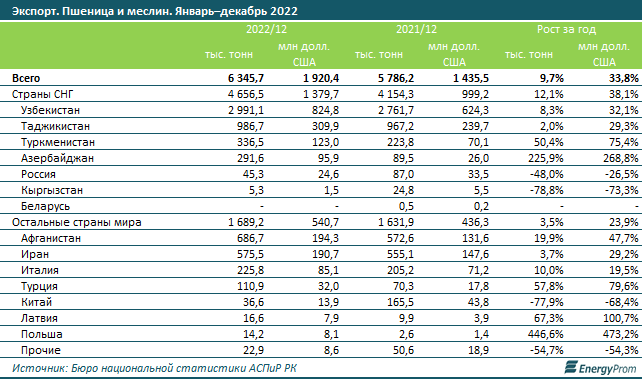 На сколько Казахстан нарастил экспорт пшеницы   1940759 - Kapital.kz 