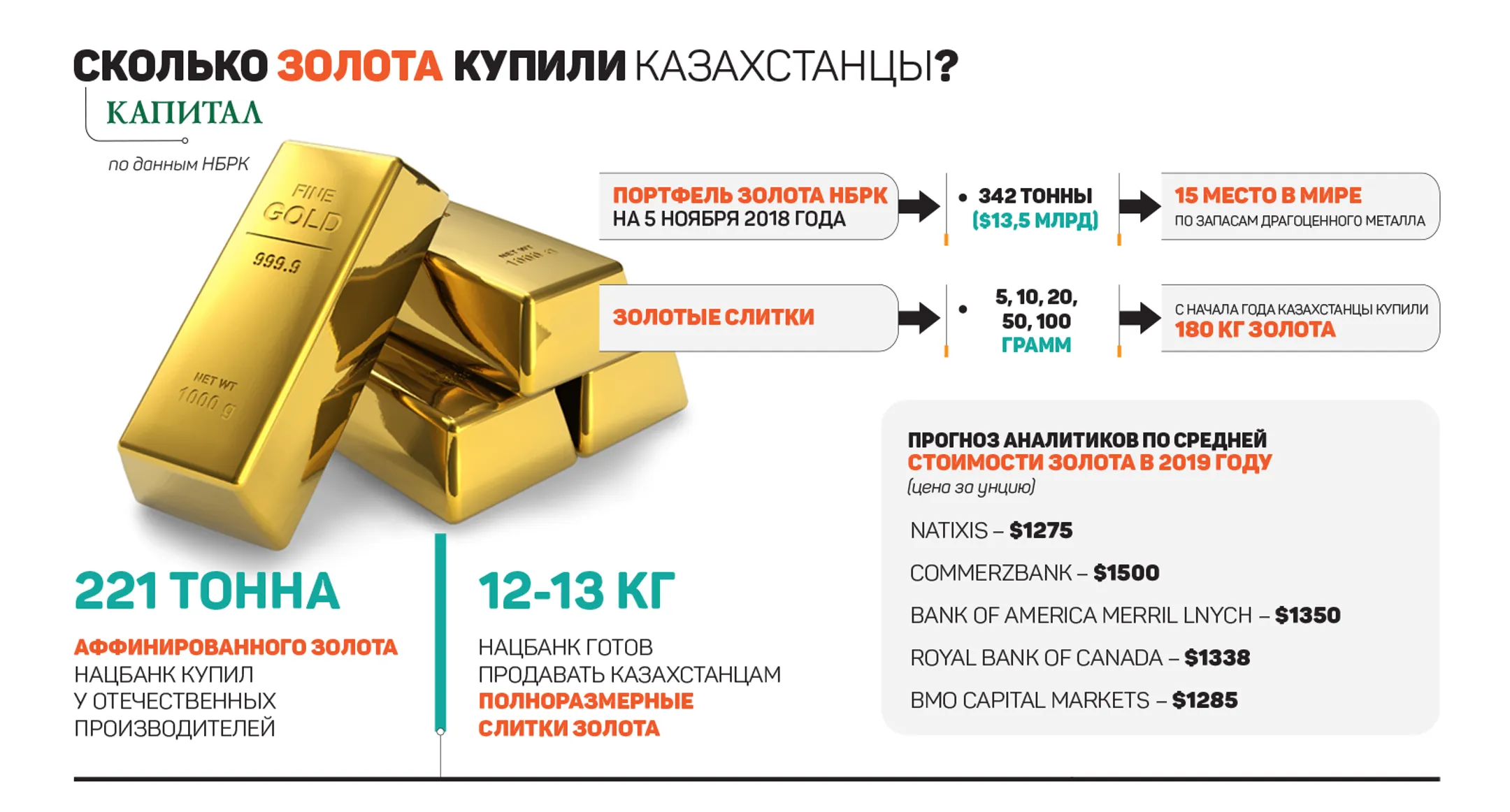 Сколько золота купили казахстанцы? - Image Kapital.kz