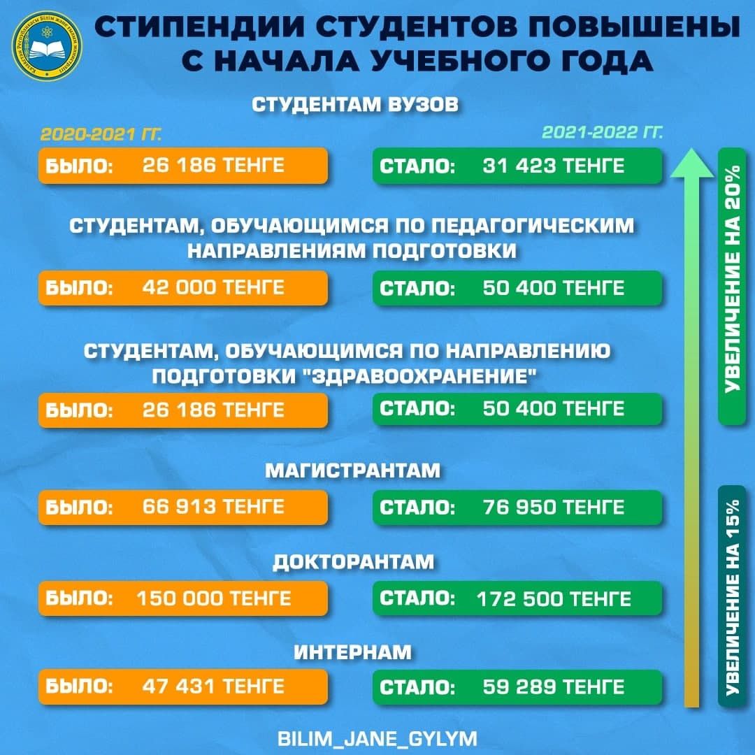 В Казахстане повысили размер стипендий  946411 - Kapital.kz 